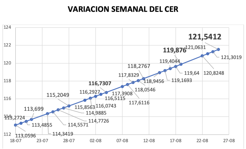 Variación semanal del índice CER al 25 de agosto 2023