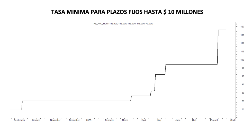 Tasa mínima de plazos fijos al 25 de agosto 2023