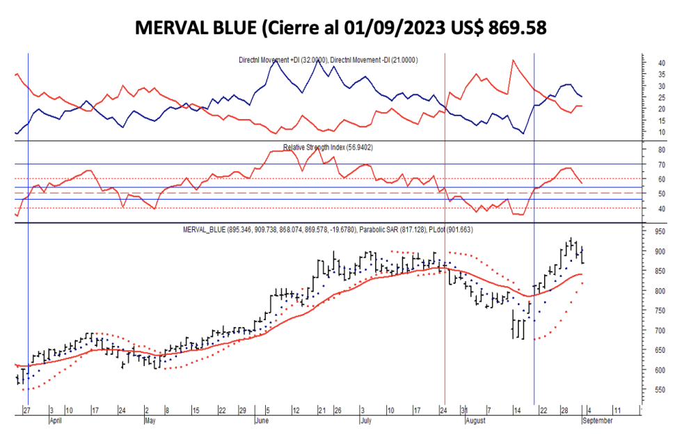Indices bursátiles - MERVAL blue al 1 de septiembre 2023