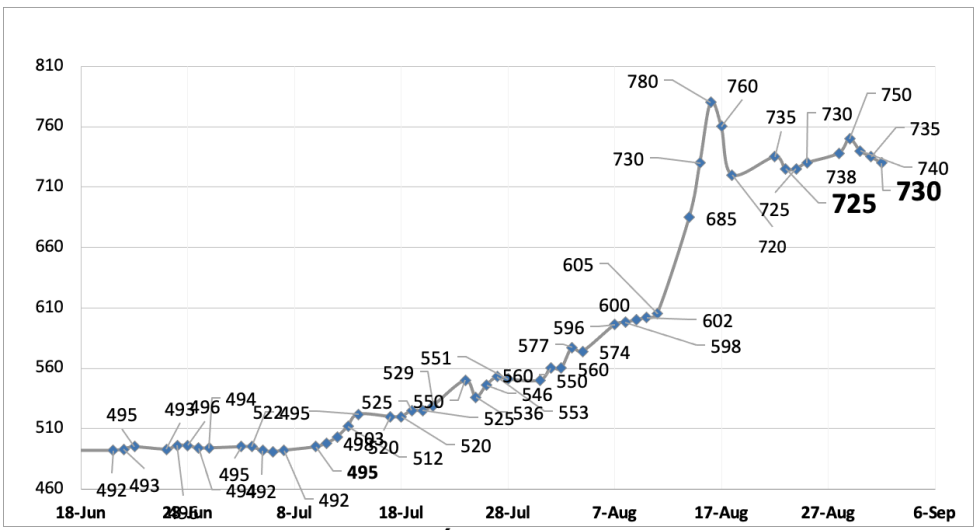 Evolución de las cotizaciones del dolar al 1 de septiembre 2023