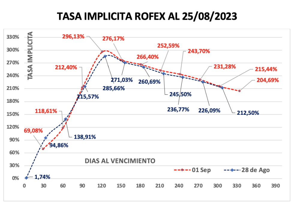 Evolución de las cotizaciones del dolar al 1 de septiembre 2023