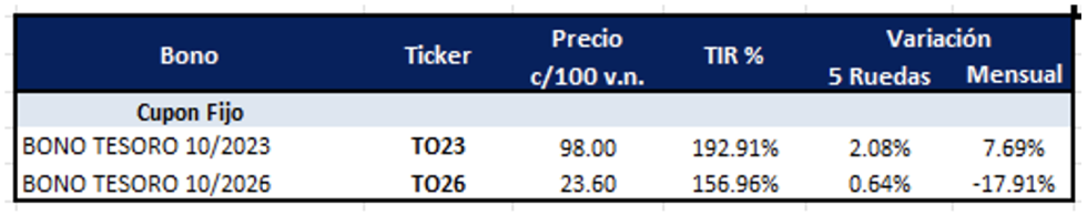 Bonos argentinos en pesos al 8 de septiembre 2023
