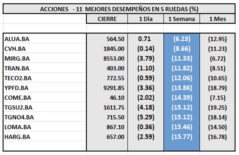 Indices bursátiles - Acciones de mejor desempeño al 8 de septiembre 2023