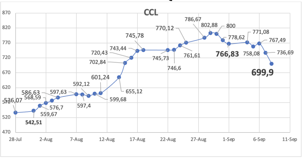 Evolución de las cotizaciones del dólar al 8 de septiembre 2023