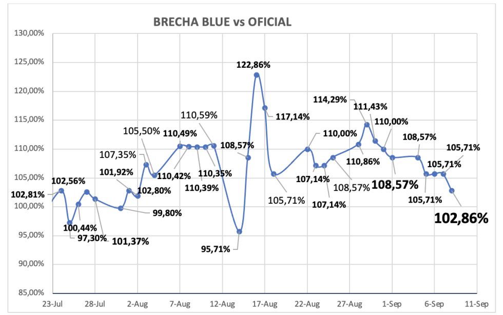 Evolución de las cotizaciones del dólar al 8 de septiembre 2023