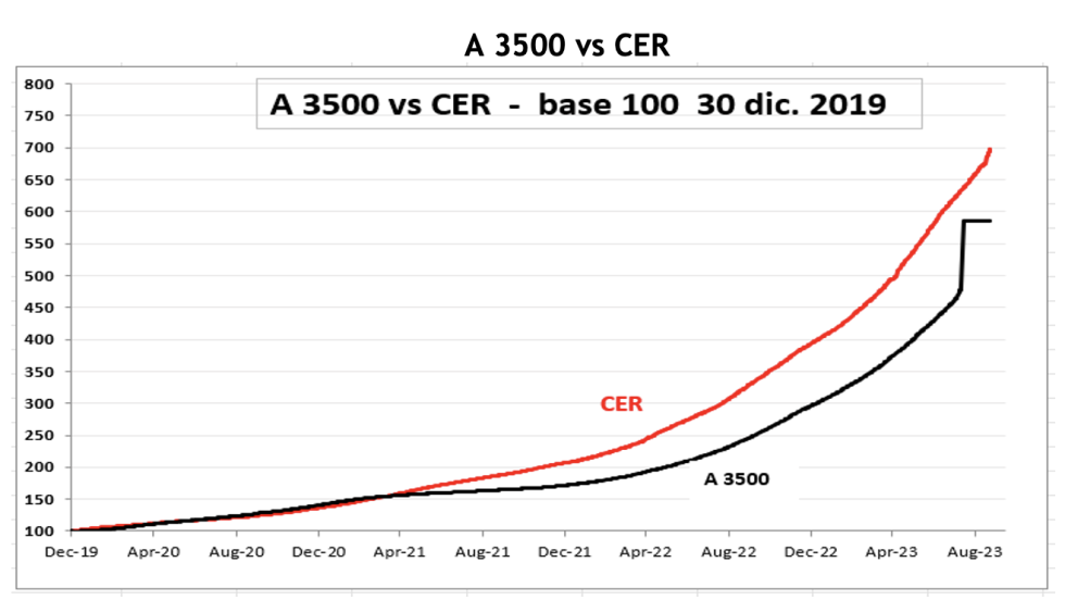 Evolución de las cotizaciones del dolar al 22 de septiembre 2023