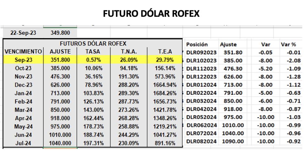 Evolución de las cotizaciones del dolar al 22 de septiembre 2023