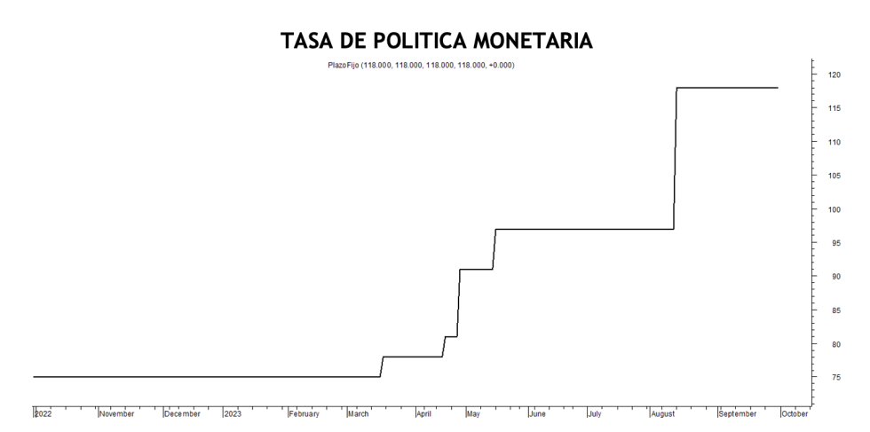 Tasa de política monetaria al 29 de septiembre 2023