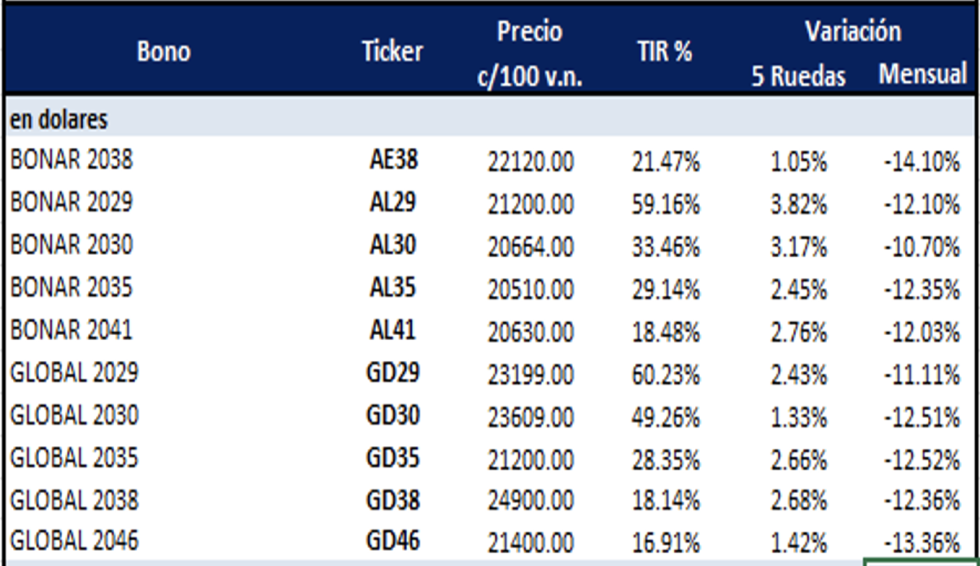 Bonos argentinos en dólares al 29 de septiembre 2023