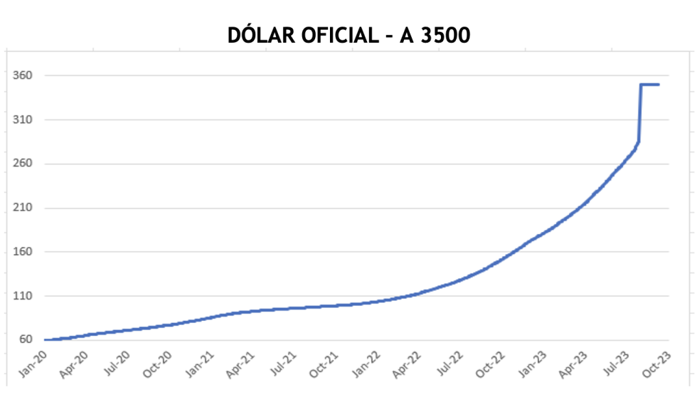 Evolución de las cotizaciones del dolar al 29 de septiembre 2023