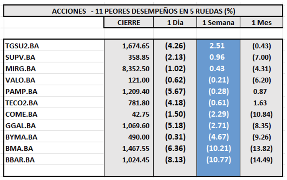 Indices bursátiles - Acciones de peor desempeño al 29 de septiembre 2023