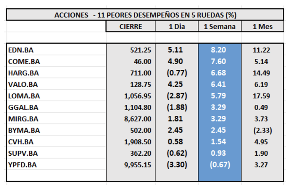 Indices bursátiles - Acciones de peor desempeño al 6 de octubre 2023