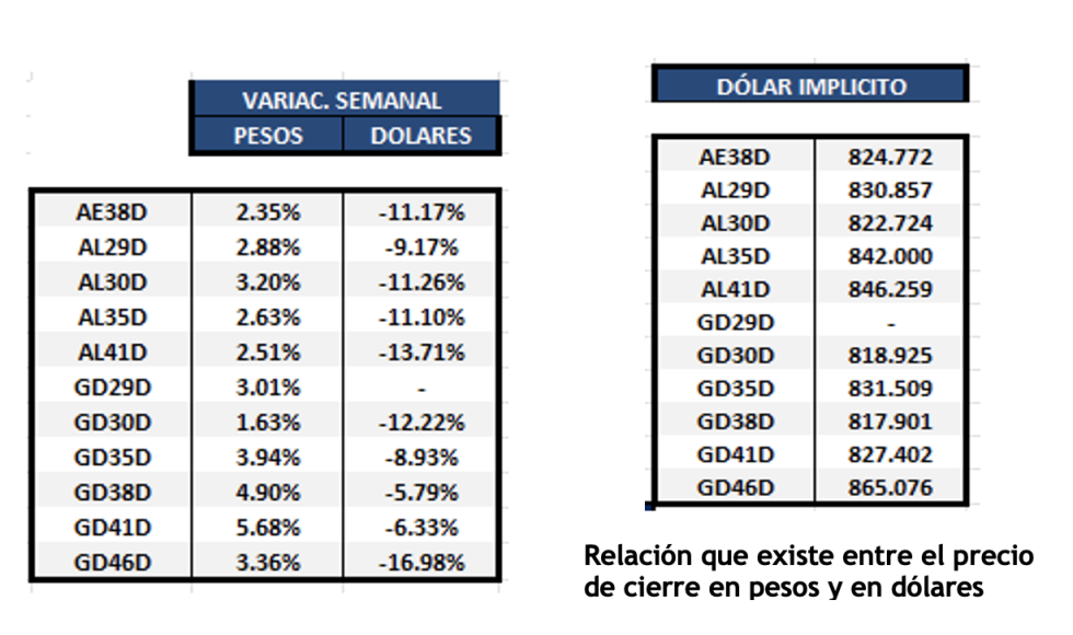 Bonos argentinos en dólares al 6 de octubre 2023