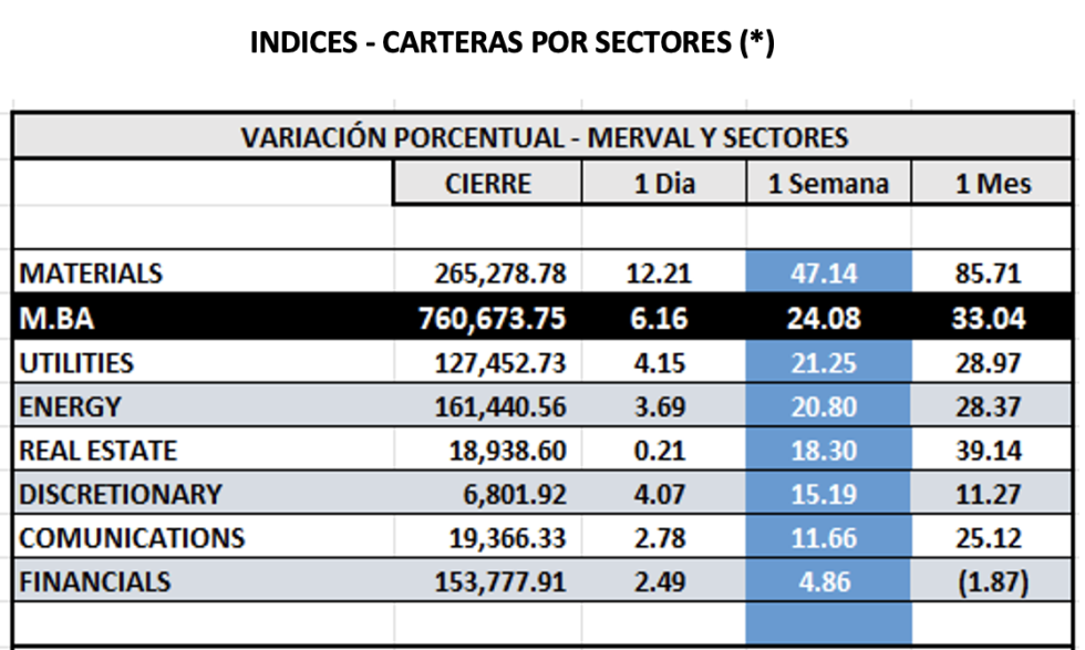 Indices bursatiles - MERVAL CCL al 12 de octubre 2023