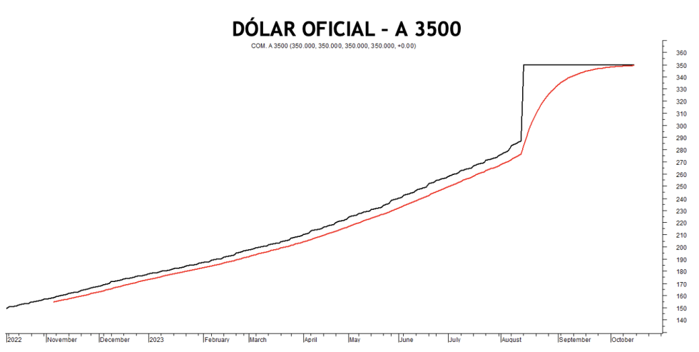 Evolución de las cotizaciones del dólar al 12 de octubre 2023