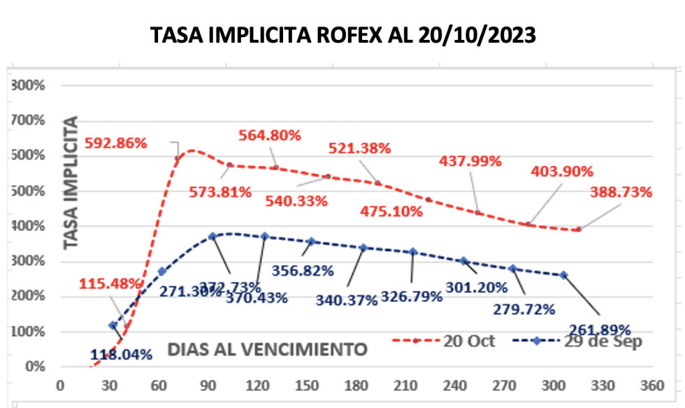 Evolución de las cotizaciones del dólar al 20 de octubre 2023