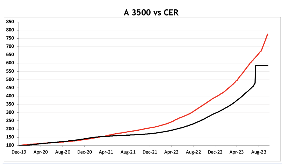 Evolución de las cotizaciones del dólar al 20 de octubre 2023