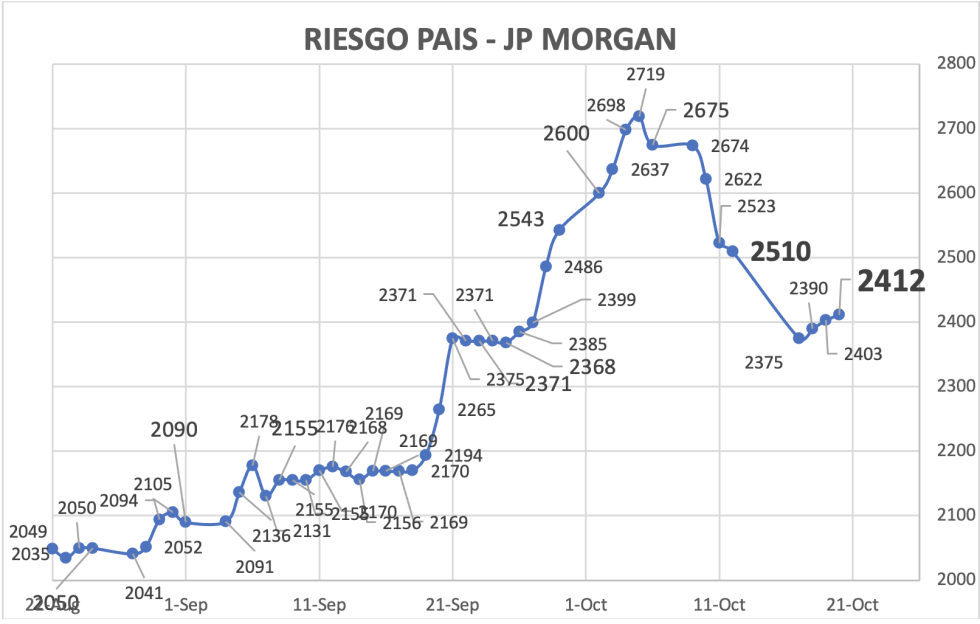 Indice de Riesgo Pais al 20 de octubre 2023