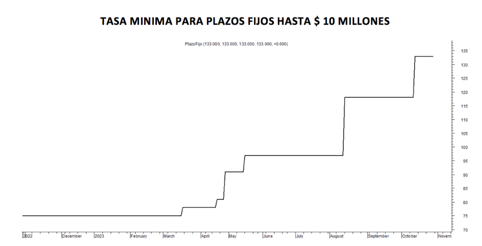 Tasa mínima de plazos fijos al 27 de octubre 2023