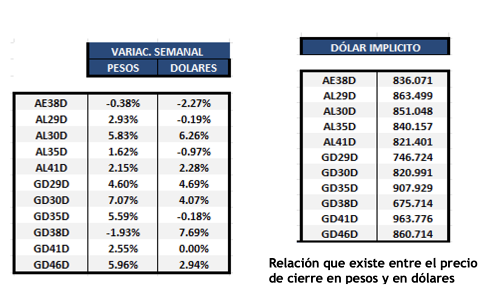 Bonos argentino en dólares al 3 de noviembre 2023