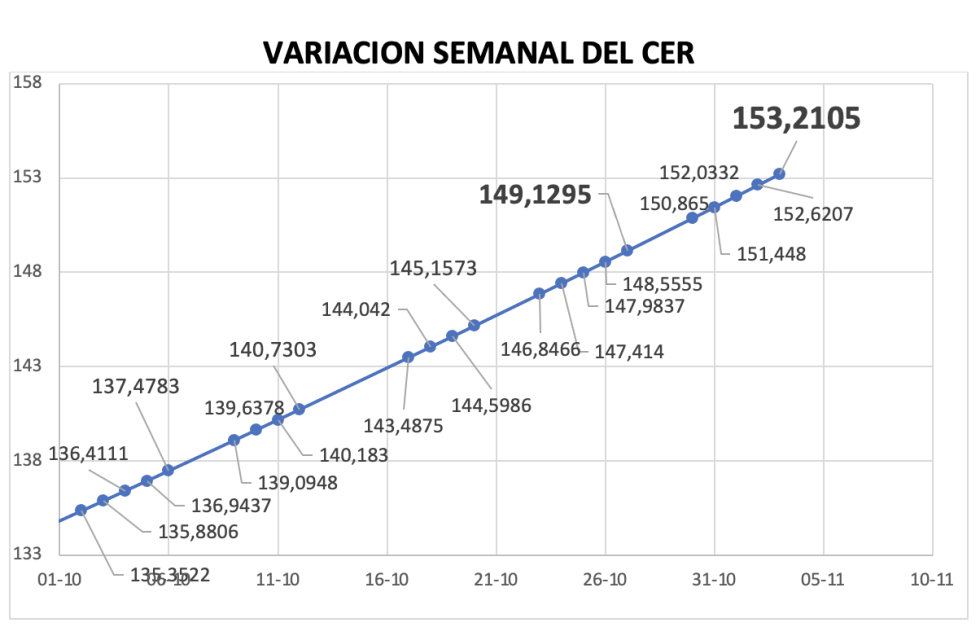 Variación semanal del índice CCL al 3 de noviembre 2023