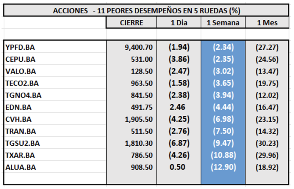 Indices bursatiles - Acciones de peor desempeño al 3 de noviembre 2023