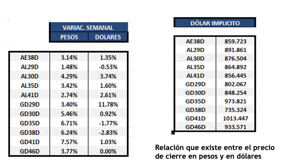 Bonos argentinos en dólares al 10 de noviembre 2023