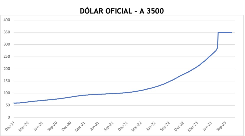 Evolución de las cotizaciones del dólar al 10 de noviembre 2023