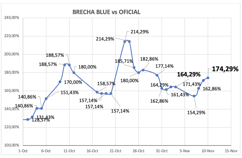 Evolución de las cotizaciones del dólar al 10 de noviembre 2023