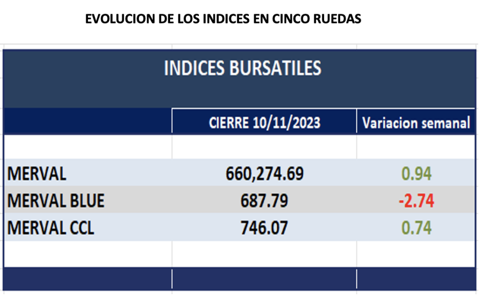 Indices Bursátiles - Variacion semanal al 10 de noviembre 2023