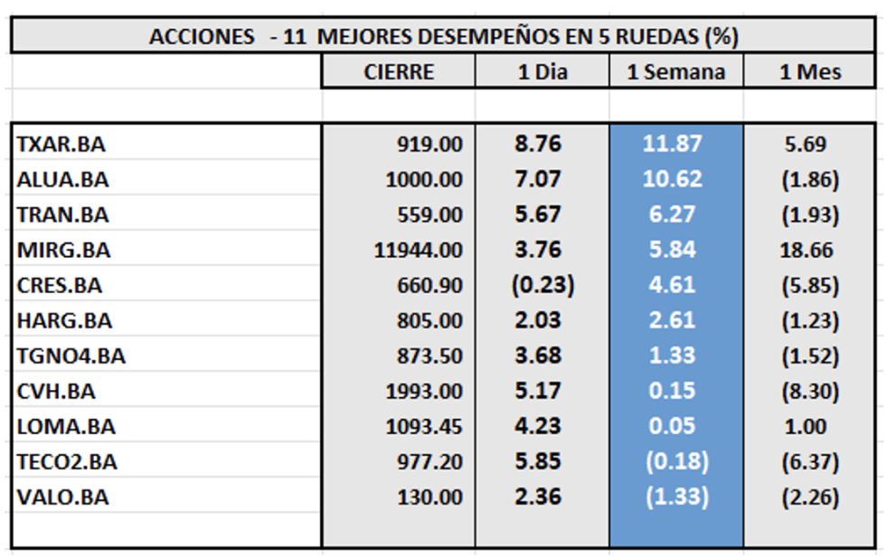 Indice bursátiles - Acciones de mejor desempeño al 17 de noviembre 2023v