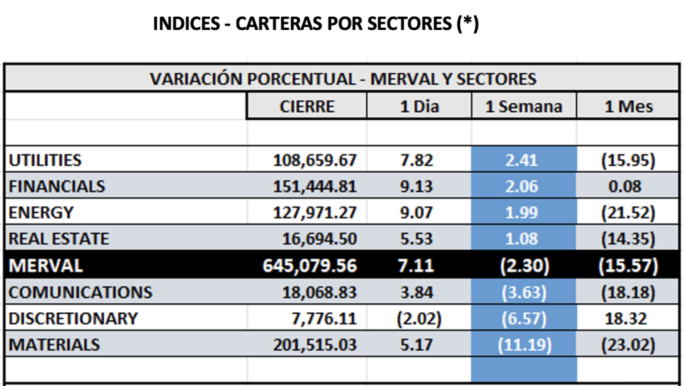 Indice bursátiles - MERVAL por sectores al 17 de noviembre 2023