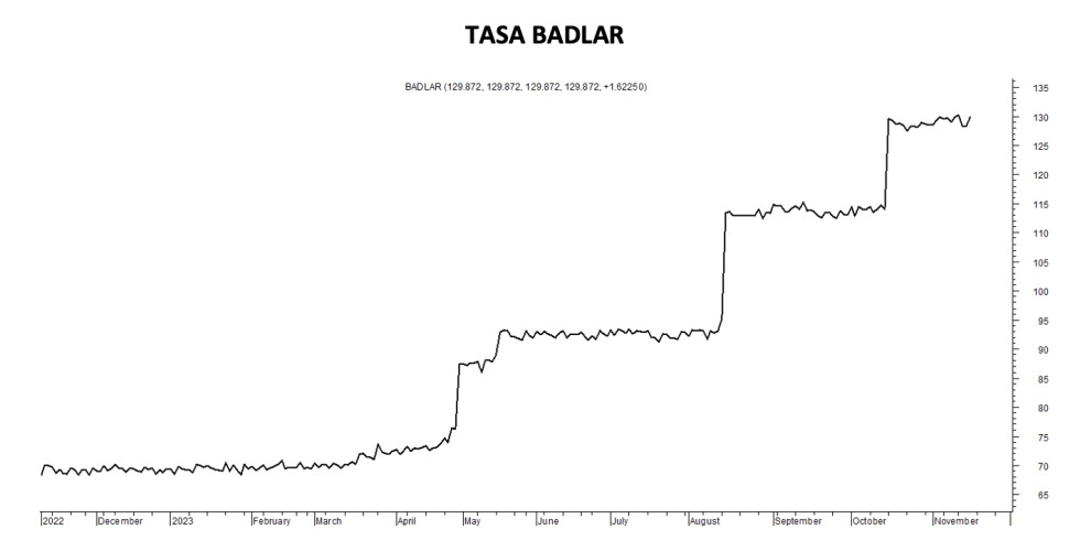 Tasa Badlar al 17 de noviembre