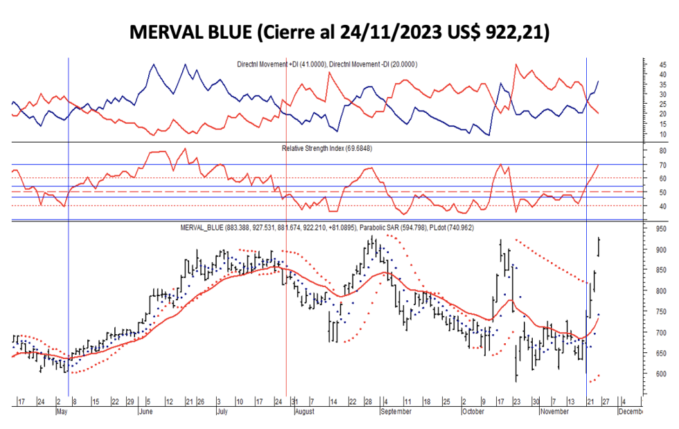Indices bursátiles - MERVAL blue al 24 de noviembre 2023