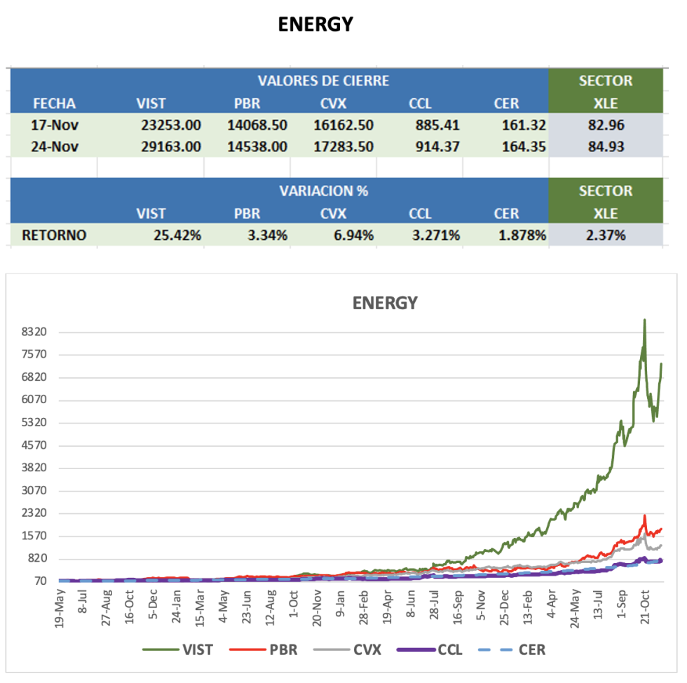 CEDEARs - Evolución semanal al 24 de noviembre 2023