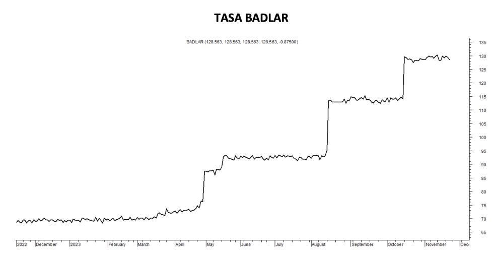 Tasa Badlar al 24 de noviembre 2023