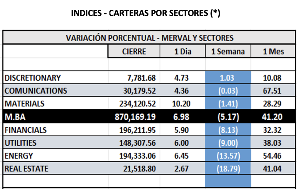Indices bursátiles - MERVAL por sectores al 1ro de diciembre 2023