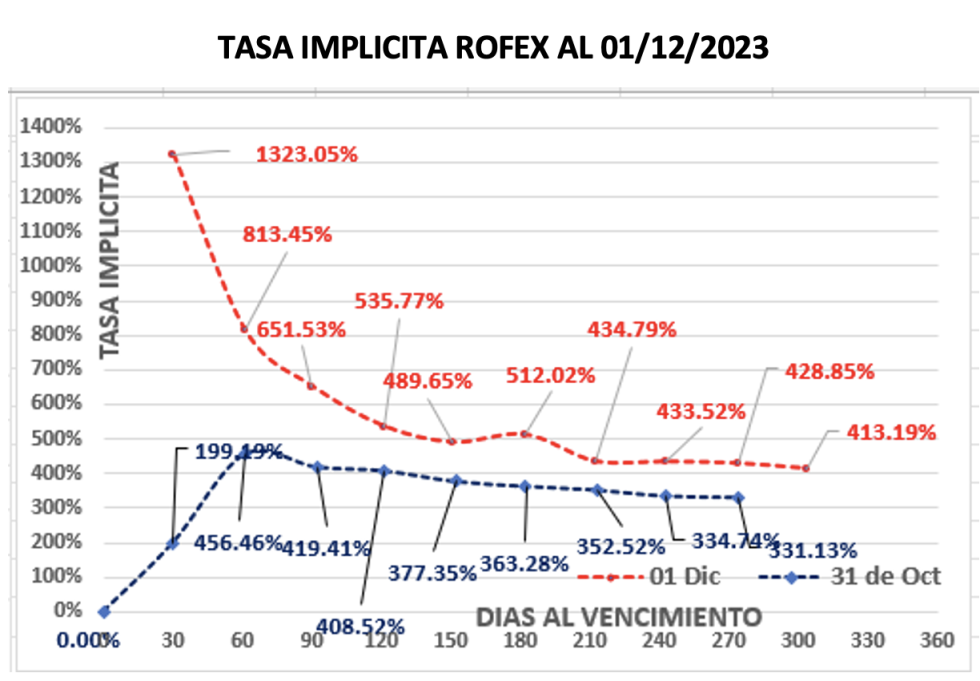 Evolución de las cotizaciones del dólar al 1ro de diciembre 2023