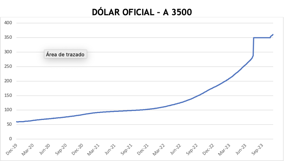 Evolución de las cotizaciones del dólar al 1ro de diciembre 2023
