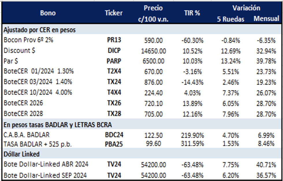 Bonos argentinos en pesos al 1ro de diciembre 2023