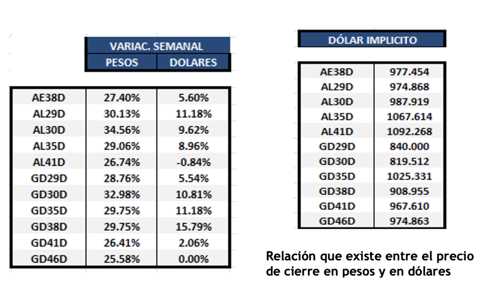 Bonos argentinos en dólares al 7 de diciembre 2023