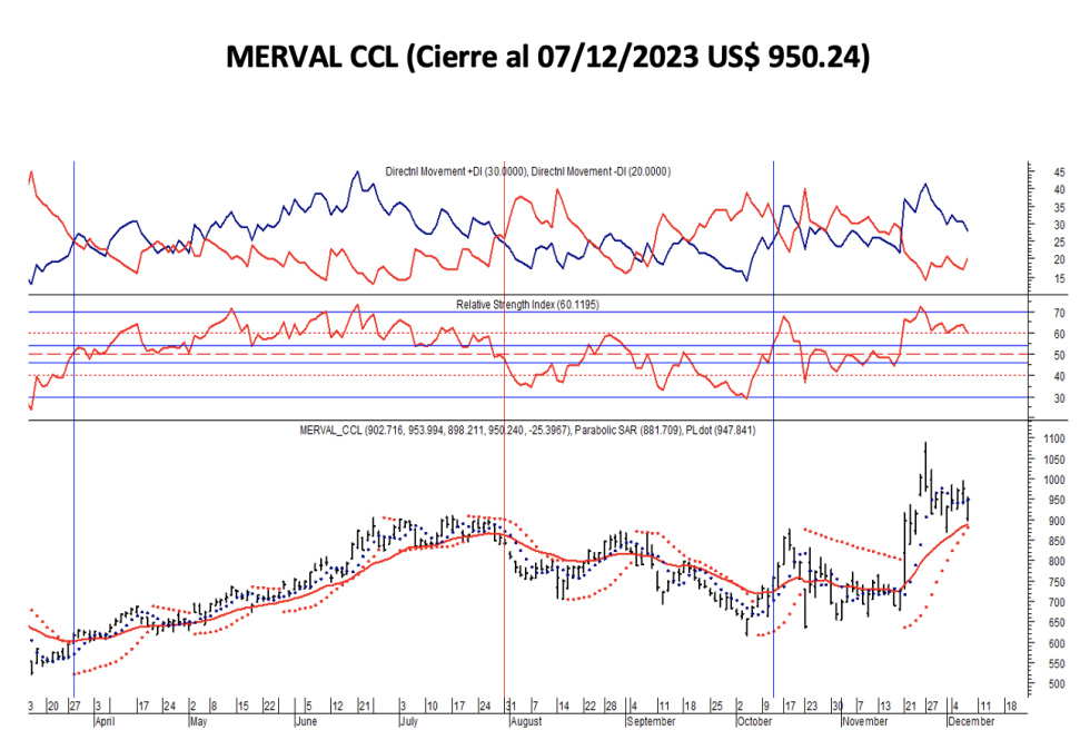 Indices bursátiles - MERVAL CCL al 7 de diciembre 2023