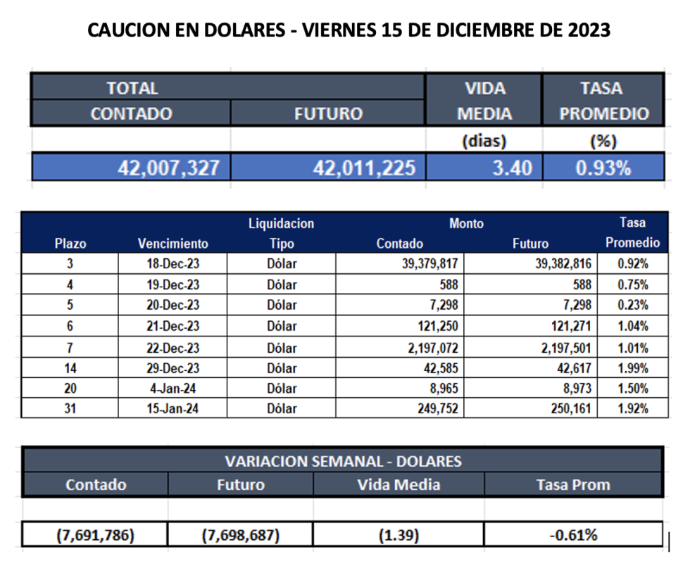 Cauciones bursátiles en dólares al 15 de diciembre 2023