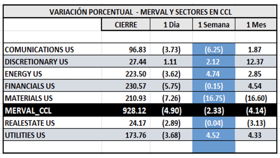Indices bursátiles - MERVAL CCL por sectores al 15 de diciembre 2023