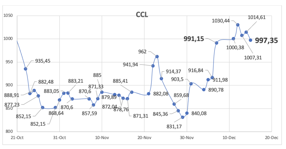 Evolución de las cotizaciones del dólar al 15 de diciembre 2023