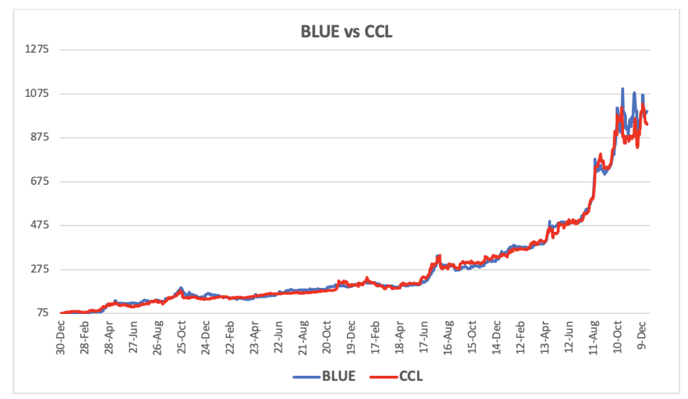 Evolución de las cotizaciones del dolar al 22 de diciembre 2023