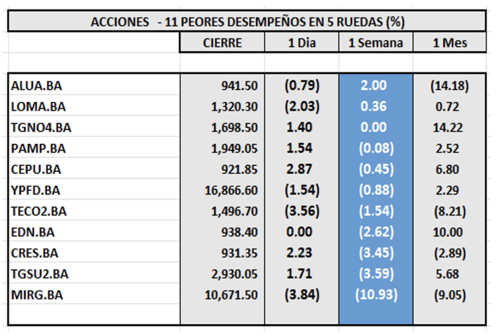 Indices Bursátiles - Acciones de peor desempeño al 22 de diciembre 2023