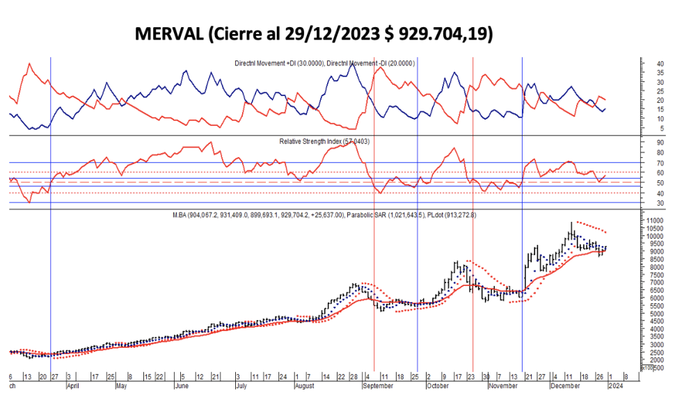 Indices bursátiles - MERVAL al 29 de diciembre 2023