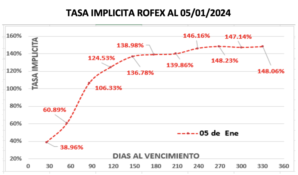 Evolución de las cotizaciones del dólar al 5 de enero 2024