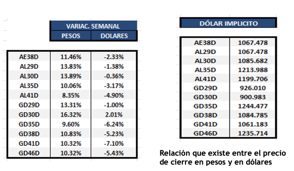 Bonos argentinos en dólares al 5 de enero 2024